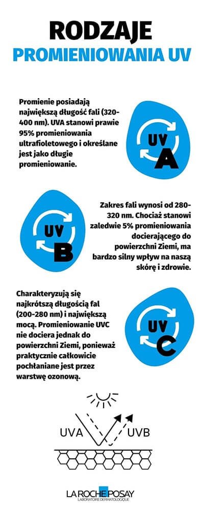 Rodzaje promieniowania UV - infografika La Roche-Posay